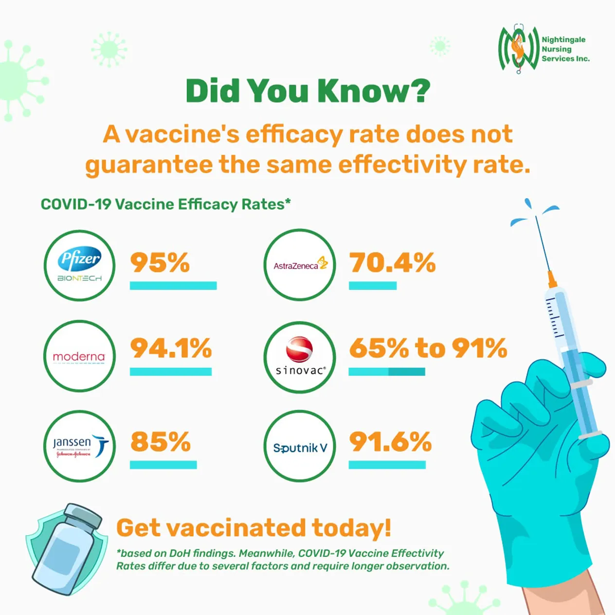 Nightingale Nursing Services Vaccine Efficacy Rate Content